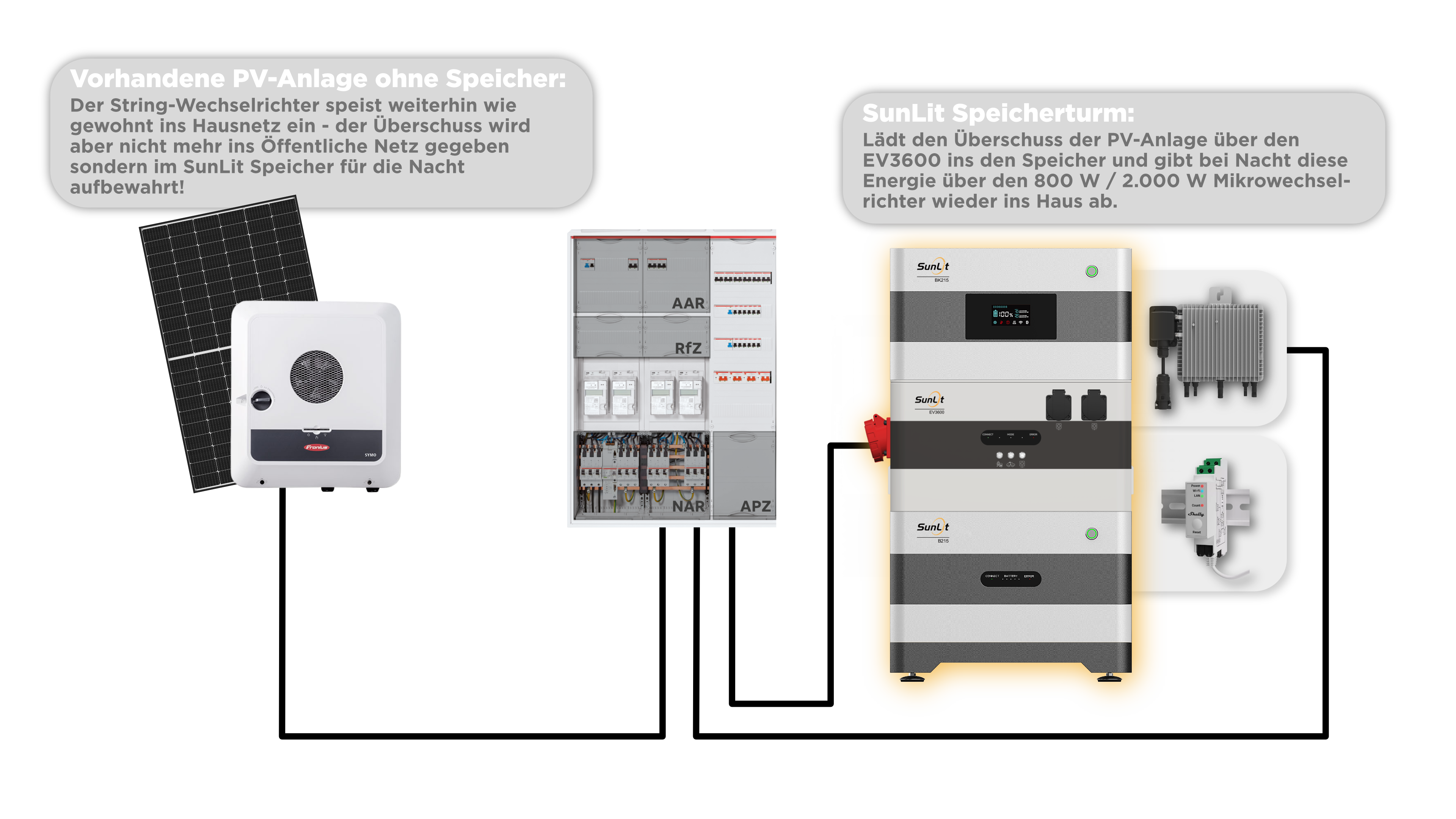 SunLit EV3600 Wechselrichtermodul